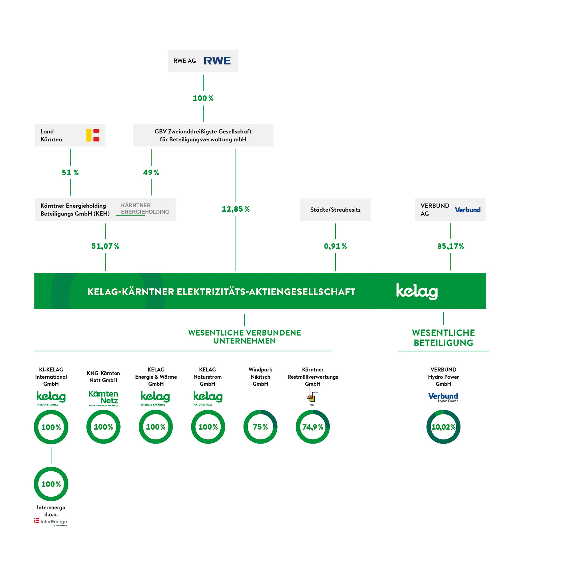Kelag Eigentümerstruktur im Jahr 2024