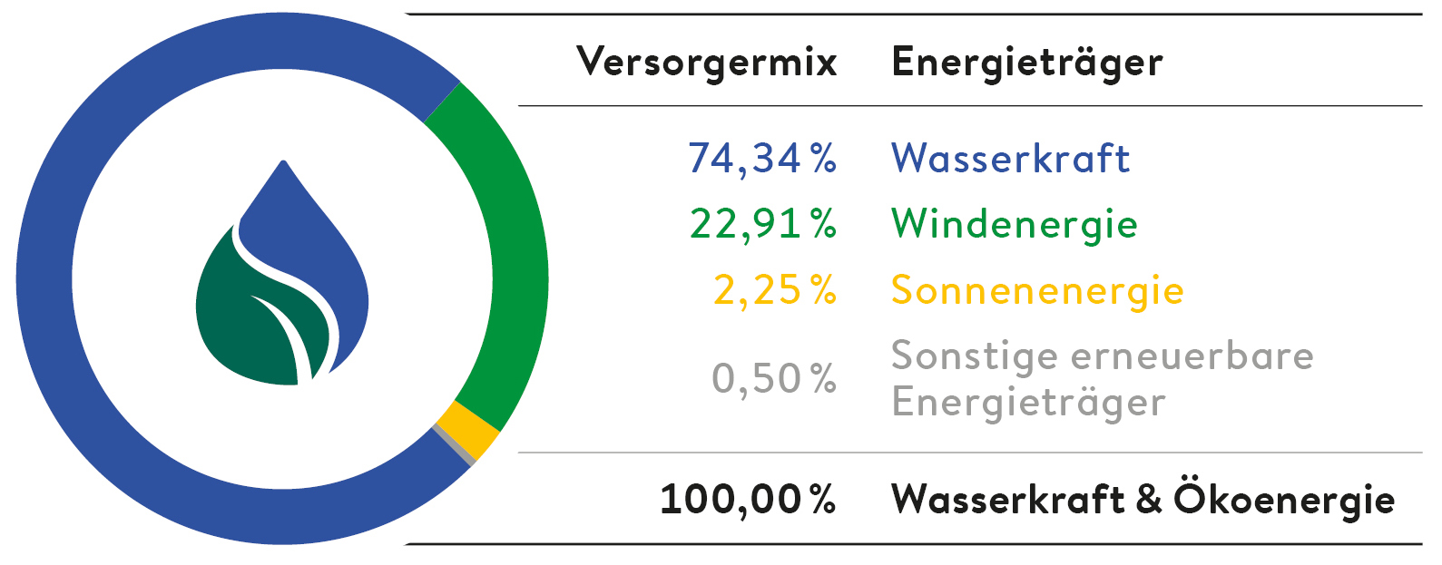 Stromkennzeichnung für 2024