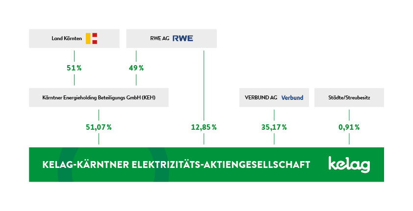 Kelag Eigentümerstruktur im Jahr 2025